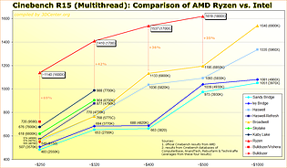 Cinebench R15 Multithread: Comparison AMD Ryzen vs. Intel